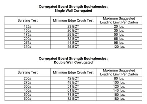 carton bursting strength test|cardboard burst strength chart.